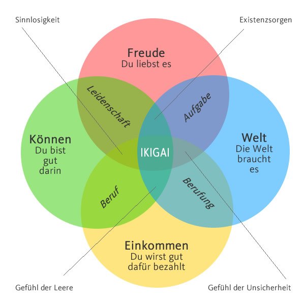 post_0974_ikigai_das_schnittmengenmodell_des_gluecks_2 post_0974_ikigai_das_schnittmengenmodell_des_gluecks_2