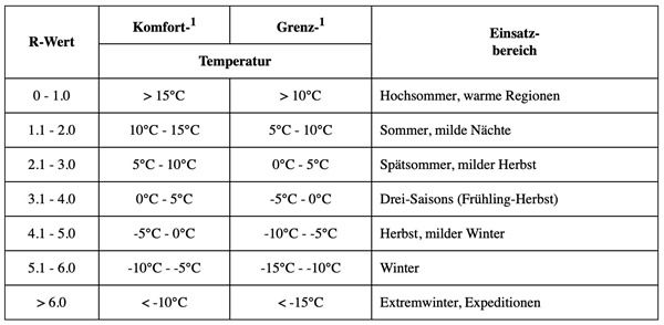 post_1218_r_wert_tabelle post_1218_r-wert-tabelle